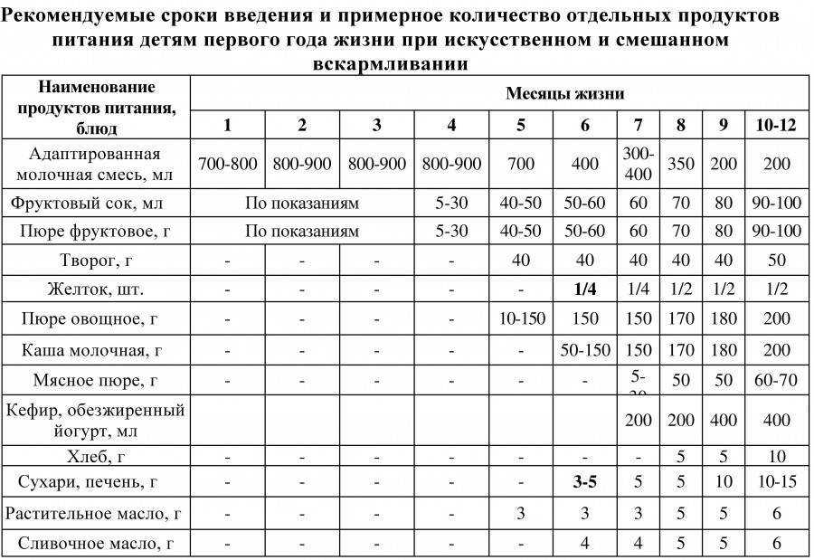 Прикорм в 8 месяцев при грудном вскармливании