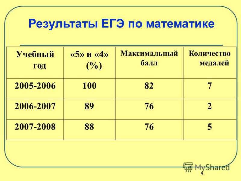 Золотая медаль сколько баллов