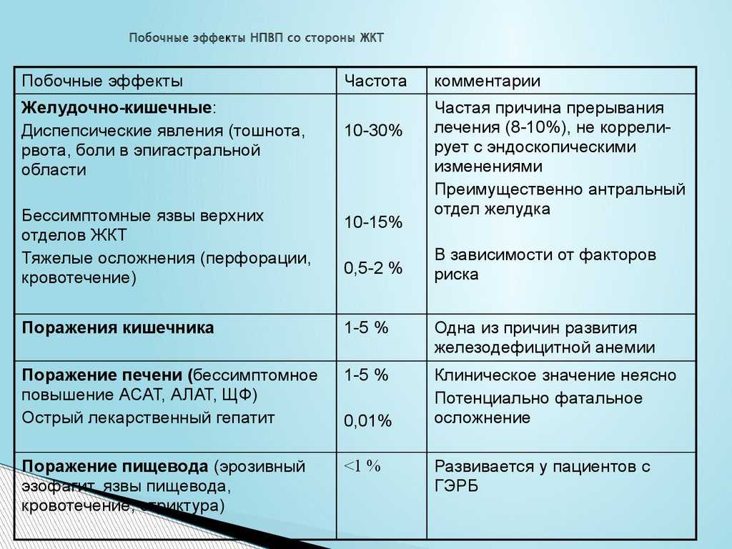 Побочные эффекты ели. Этапы восстановление ЖКТ. Осложнения со стороны ЖКТ. Влияние НПВС препаратов на ЖКТ. Побочные действия от противовоспалительных нестероидных препаратов.