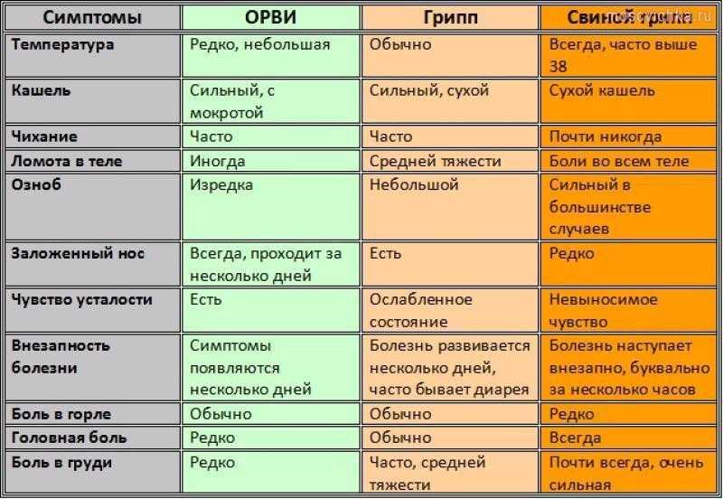 Грипп 37 5. Температура при ОРВИ. Сколько длится ОРВИ. Симптомы простуды. ОРВИ детские инфекции.