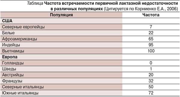 Диета мамы при лактозной недостаточности