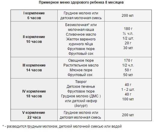 Питание детей 9 месяцев на грудном. Рацион питания ребёнка в 8 месяцев. Питание грудничка по месяцам. Распорядок кормления по неделям. Питание грудничка на Ив.