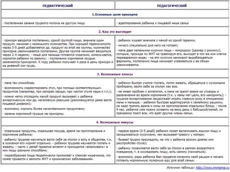 Педагогический прикорм при грудном вскармливании схема