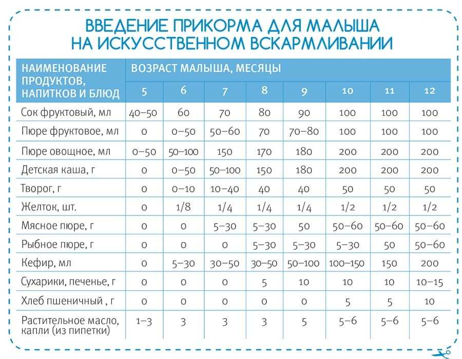 Первый прикорм при грудном вскармливании схема с 5