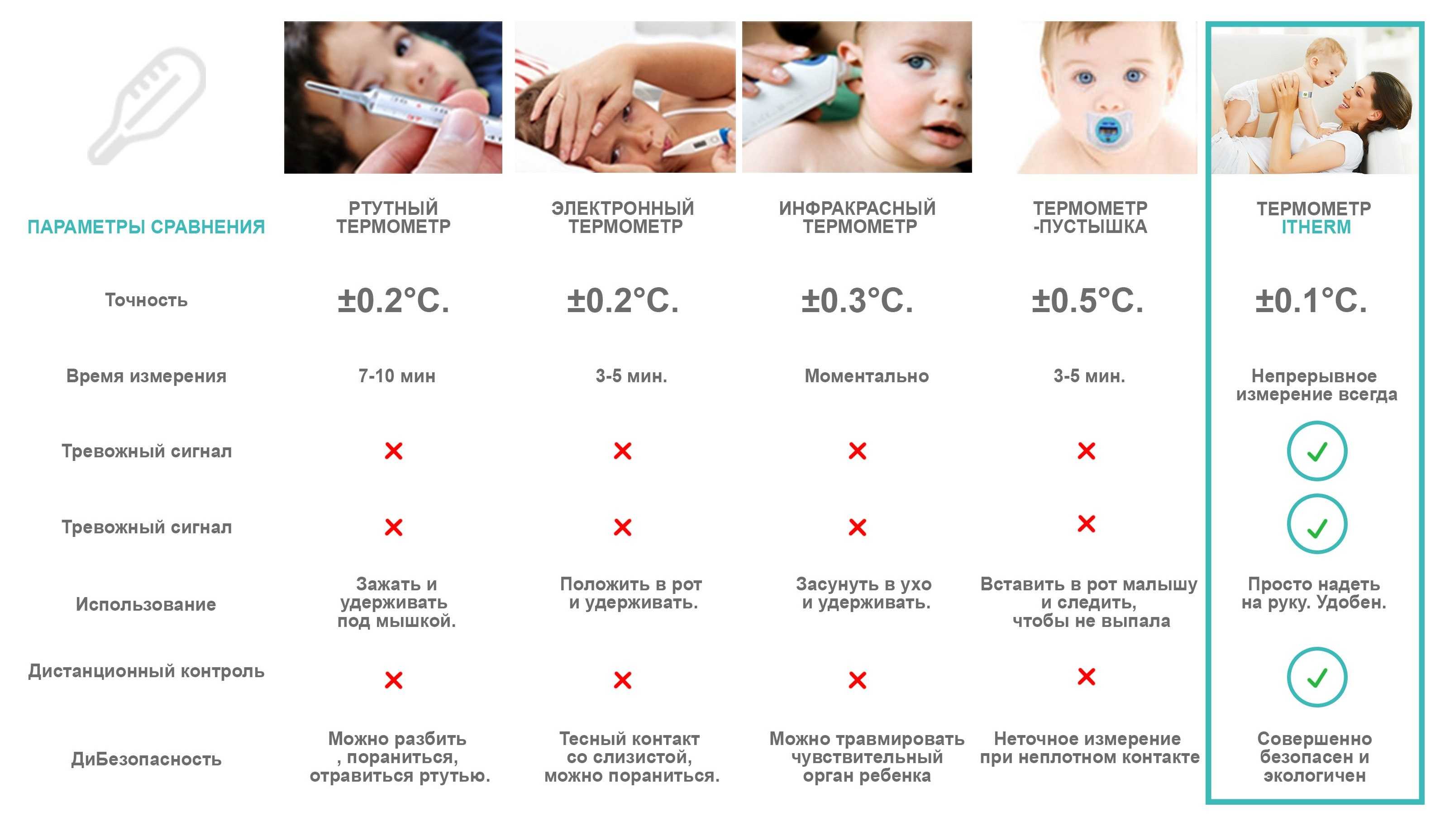 Как правильно измерить температуру тела новорожденному ребенку