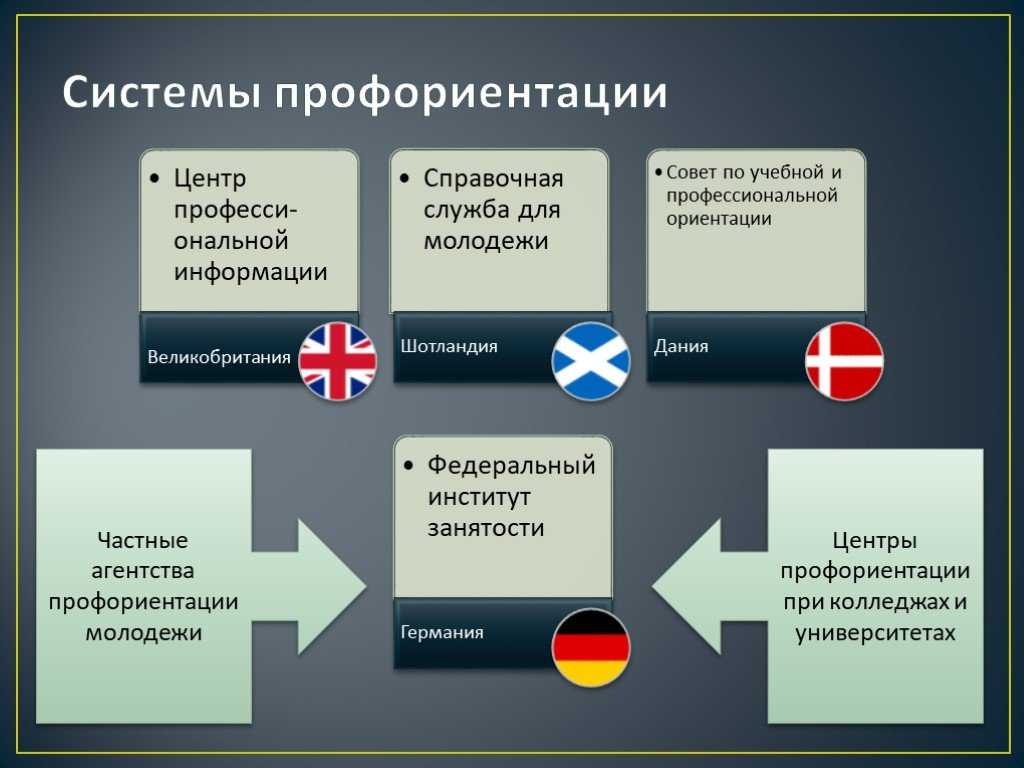 Система профессиональной ориентации. Система профориентации. История профориентации. История развития профориентации. Система профориентации в России.