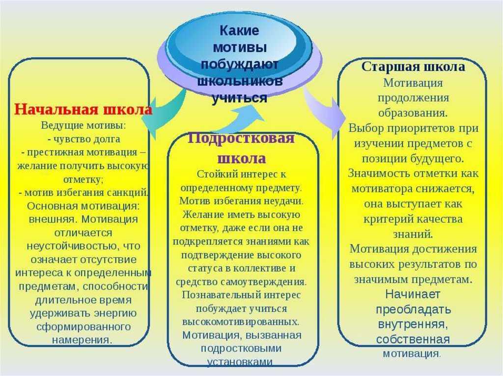 В мотивационном плане у учащихся с трудностями обучения выберите один ответ