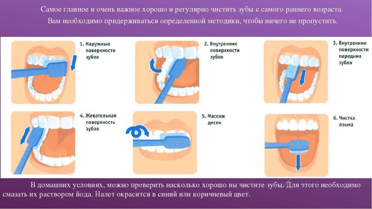 Этапы гигиены полости рта. Алгоритм стандартного метода чистки зубов. Памятка по чистке зубов. Схема чистки зубов для детей. Памятка как правильно чистить зубы.