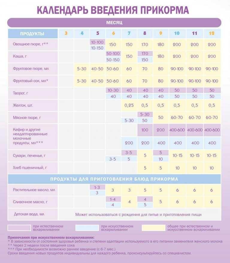 Как вводить прикорм ребенку в 5 месяцев при грудном вскармливании каши