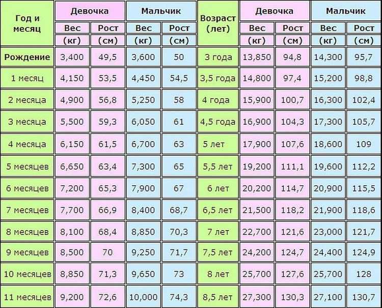 Показатели роста и веса у по месяцам детей до 1 года — jenclub.ru