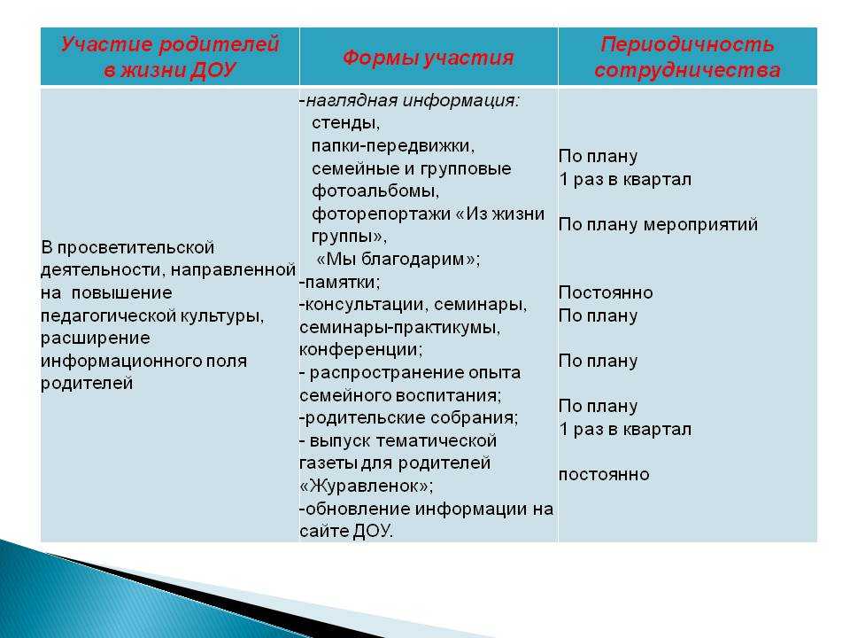 Какой участвовать. Формы участия родителей в жизни детского сада. Формы участия семьи в жизни ДОУ. Участие в жизни ДОУ. Участие родителей в ДОУ.