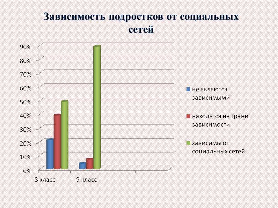 Зависимость соц сетей. Статистика вредных привычек. Статистика по вредным привычкам в России. Диаграмма зависимость подростков от социальных сетей. Зависимость подростка от социальных сетей.