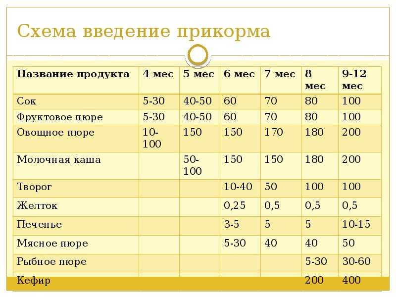 Схема введения прикорма с 5 месяцев при искусственном вскармливании