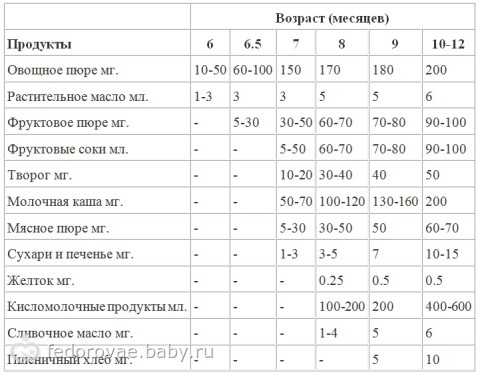 Прикорм кабачка в 4 месяца схема