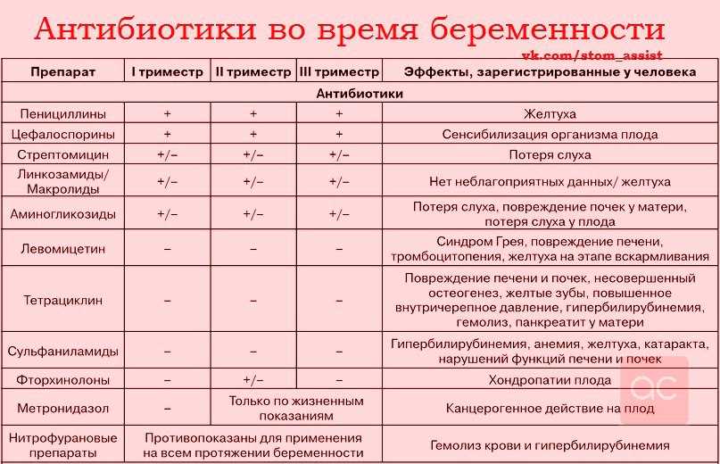 Что делать во втором триместре. Разрешенные антибиотики при беременности 2 триместр. Антибиотики при простуде при беременности 2 триместр беременности. Антибиотики разрешенные при беременности 3 триместр. Какие антибиотики можнобеременнвм.