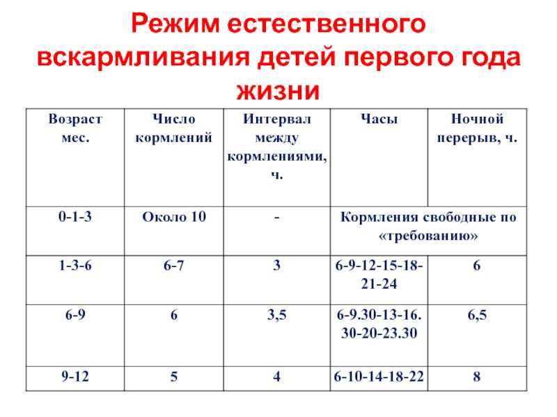 Кормление ребенка 1 месяц. Кратность кормления детей до 1 года. Интервалы между кормлениями в 2 месяца на грудном вскармливании. Режим кормления детей 1 года жизни. Перерывы между кормлениями в 1 месяц при грудном вскармливании.