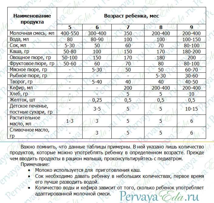 Схема кормления ребенка в 5 месяцев на искусственном вскармливании