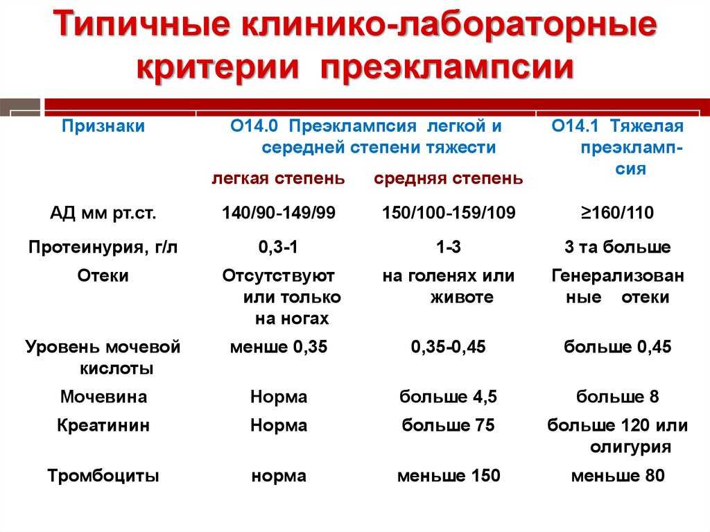 Гестоз 2 половины беременности карта вызова