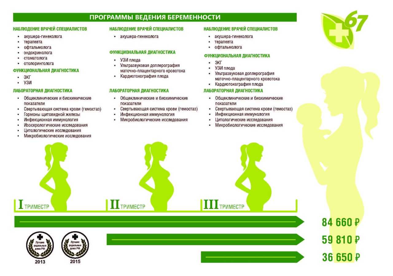 7 шагов к зачатию: как планировать беременность. какие анализы и обследования нужно пройти перед зачатием ребенка