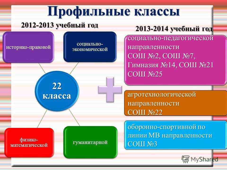 Какие направления классов бывают. Профильные классы. Направление профильных классов.