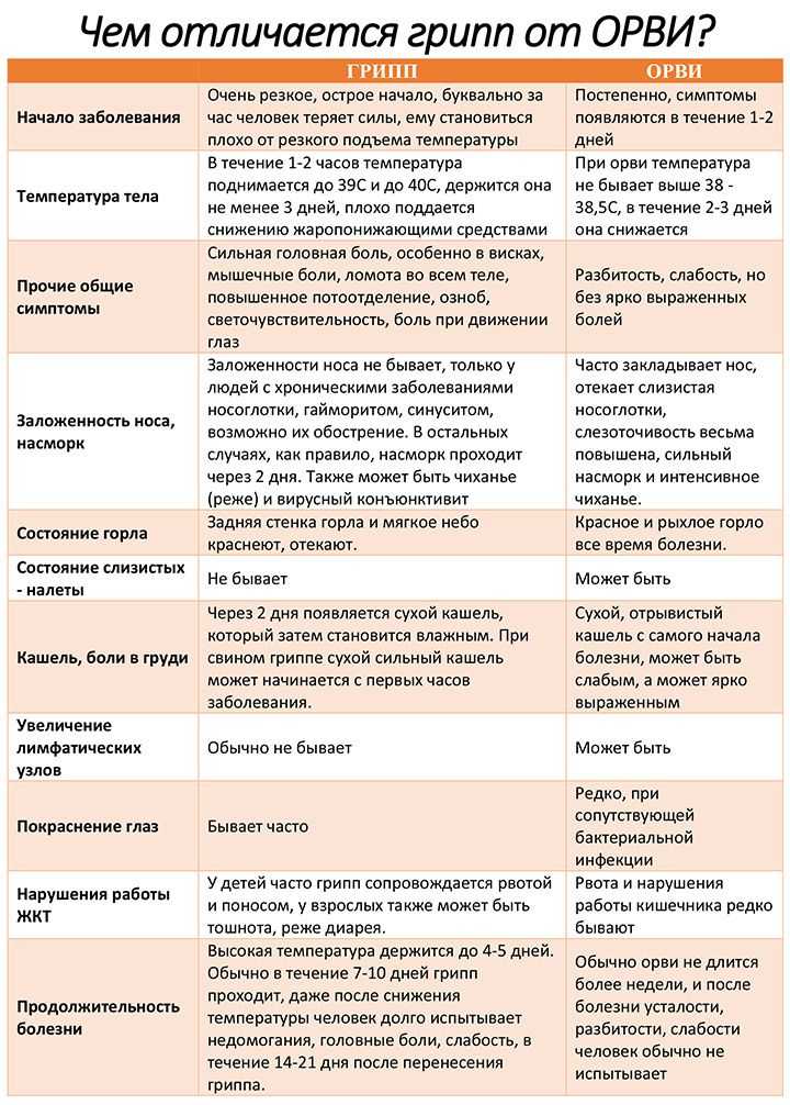 Диагноз острая вирусная инфекция. ОРВИ Длительность заболевания у взрослых. Симптомы ОРВИ У взрослого. Отличие гриппа от ОРВИ. Таблица симптомов простуды ОРВИ И гриппа.