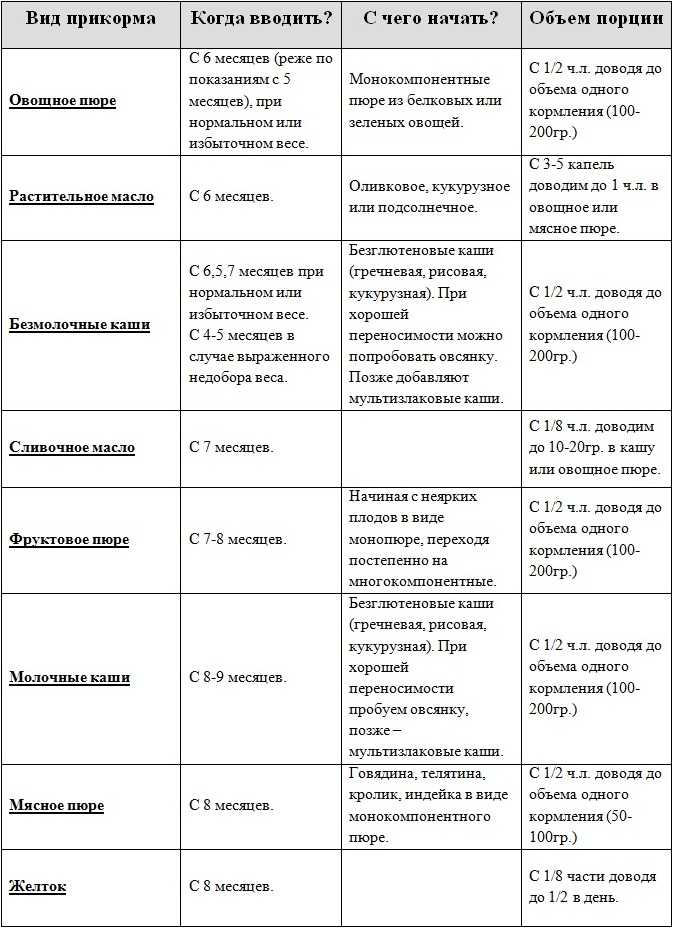 Схема прикорма с 5