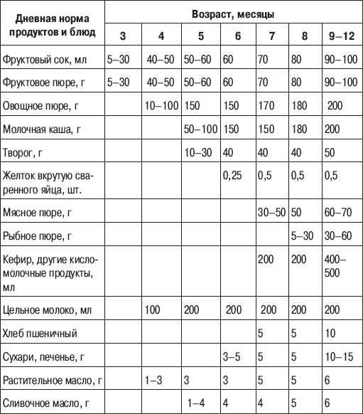 Схема введения прикорма искусственнику