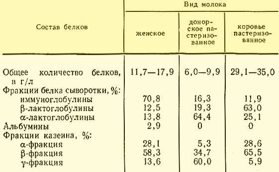 Сколько грамм белков в молоке