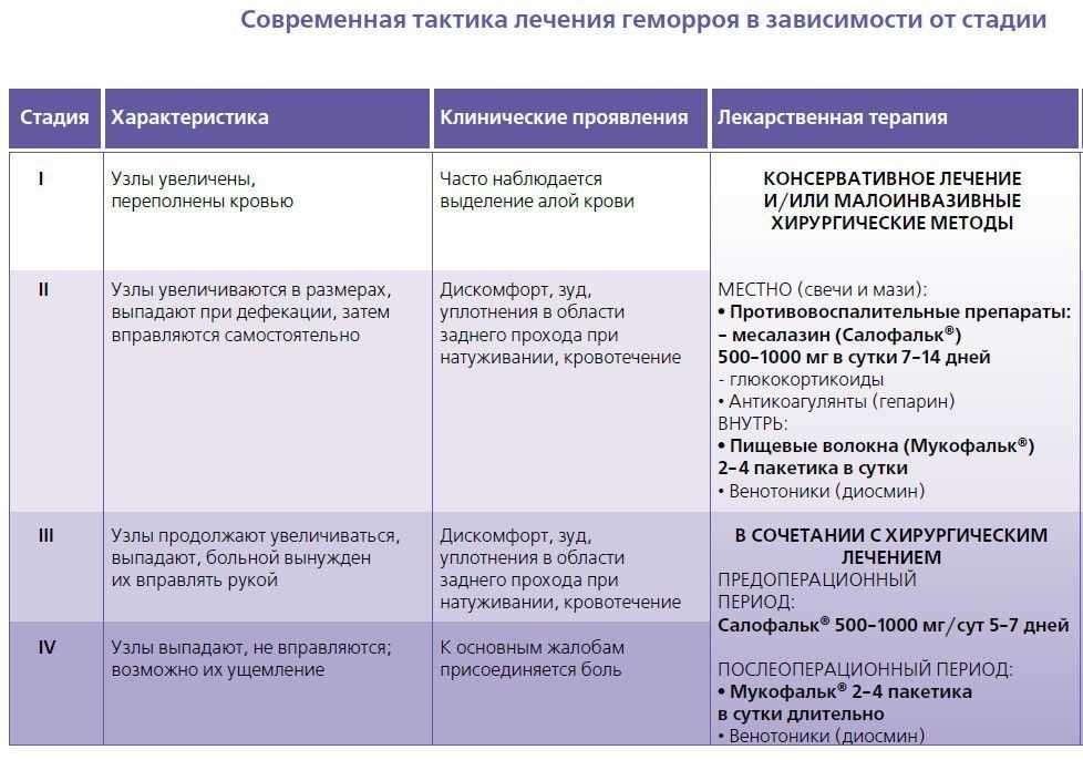 Схема лечения геморроя у женщин препараты комплексное