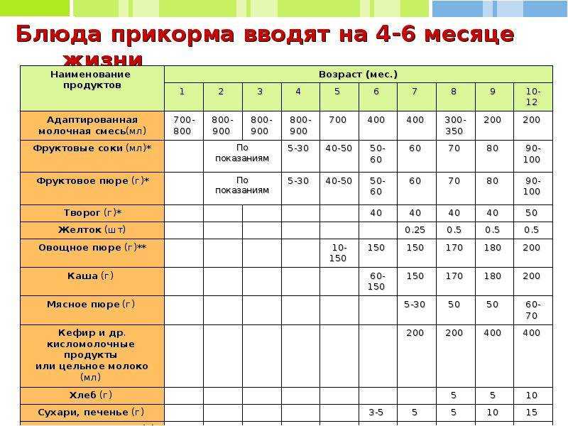 Педагогический прикорм схема