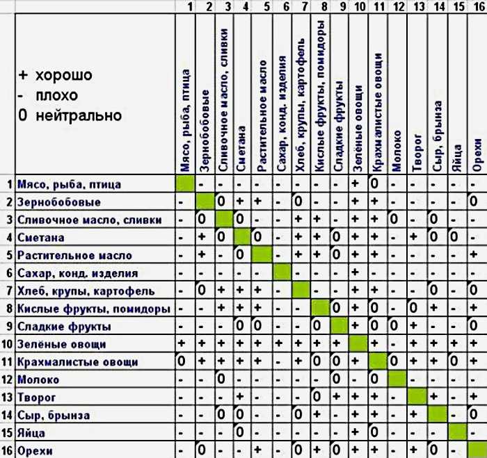 Питание беременных в первом триместре: что можно есть, запрещенные продукты, меню на неделю / mama66.ru