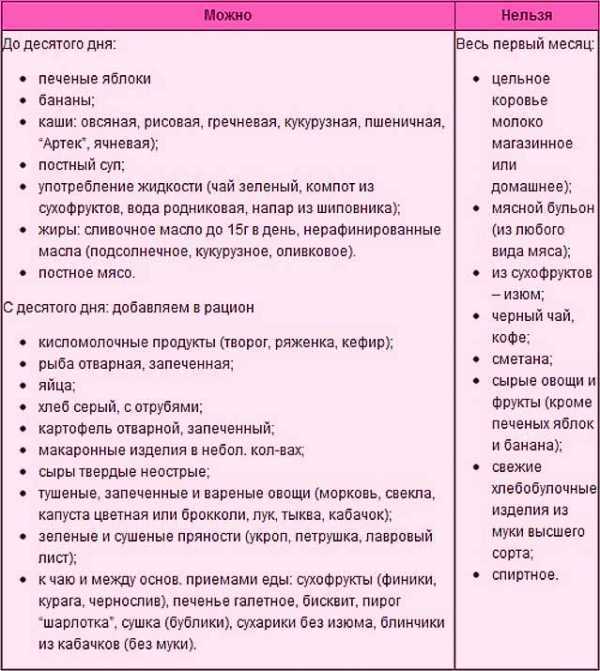 Когда можно кормить после кесарева сечения. Питание мамы при грудном вскармливании новорожденного. Диета для мам при грудном вскармливании новорожденного. Разрешённые продукты при грудном вскармливании новорожденного. Рацион питания для кормящей матери 1 месяц.