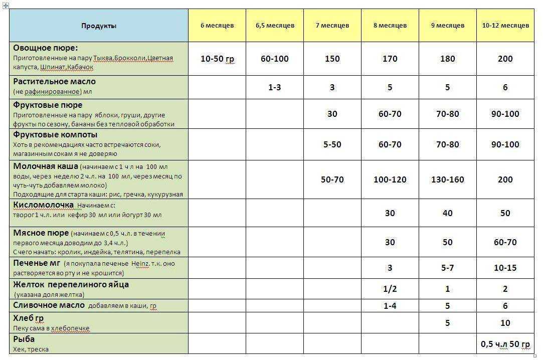 Как вводить прикорм в 4 месяца при искусственном вскармливании схема по дням таблица