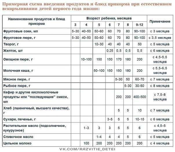 Смешанный прикорм. Прикорм малыша в 4 месяца схема. Схема прикорма ребенка с 4 месяцев. Таблица ввода прикорма с 4 месяцев. Таблица по введению прикорма с 4 месяцев.