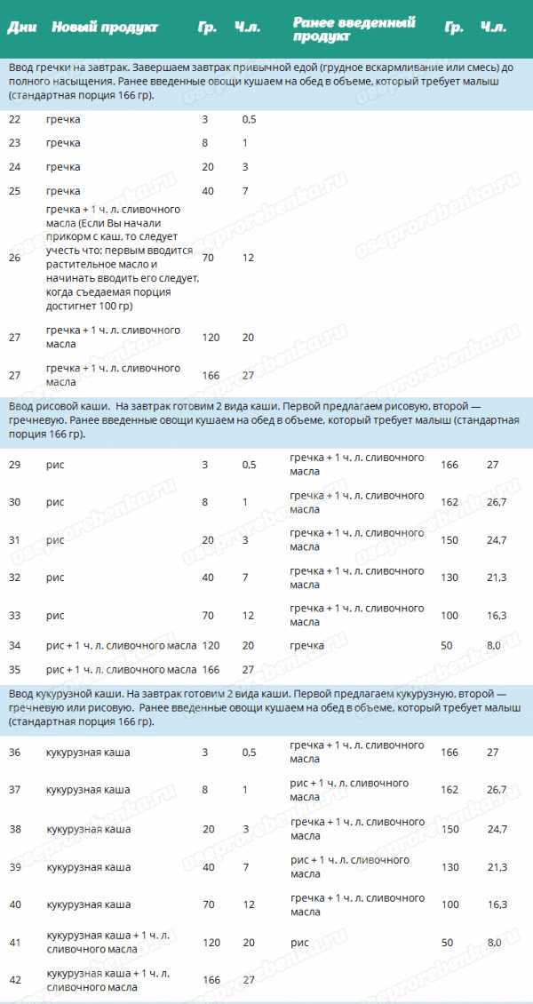 Схема прикорма с 4 месяцев при грудном вскармливании по дням