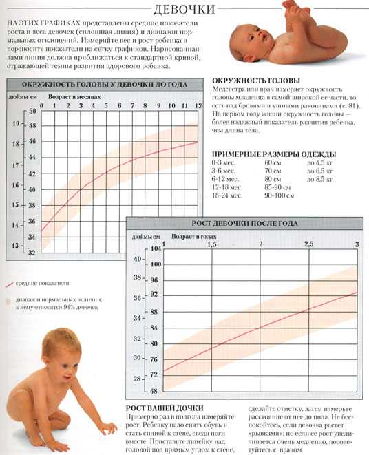 Таблица роста и веса ребенка до 1 года по месяцам — для мальчика и девочки