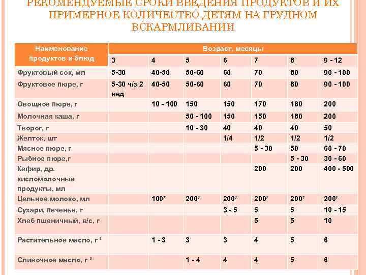 Кормление ребенка 1 месяц. Таблица объема кормления младенцев. Периодичность кормления грудного ребенка. Примерная схема введения продуктов. Объем кормления по месяцам на грудном вскармливании.