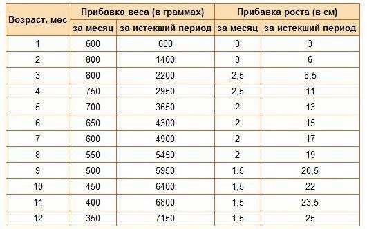 Особенности роста новорожденного ребенка по месяцам до года — jenclub.ru
