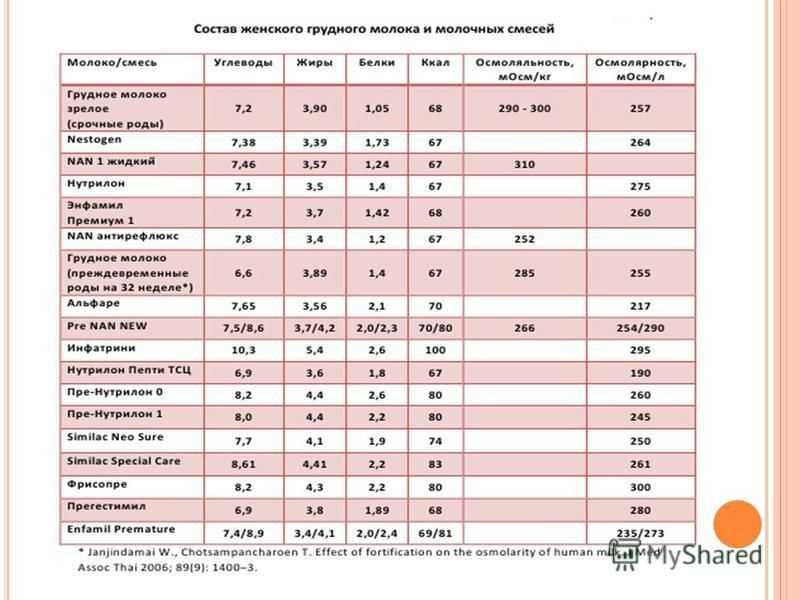 Молока после года. Состав женского грудного молока таблица. Состав смеси и грудного молока таблица. Грудное молоко химический состав. Состав грудного молока женщины по месяцам до года таблица.