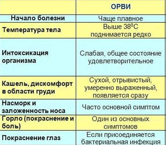 Периодически возникает температура 37. Начало болезни ОРВИ. Сухой кашель и температура 37.5 у ребенка. Кашель и температура 38.5. Кашель и температура 37.5 у взрослого чем лечить.