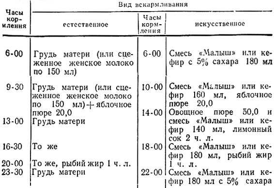 Схема питания 8 месячного ребенка