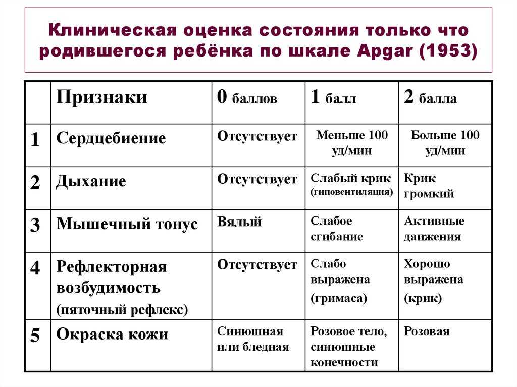 Шкала апгар – оценка жизнеспособности | уроки для мам