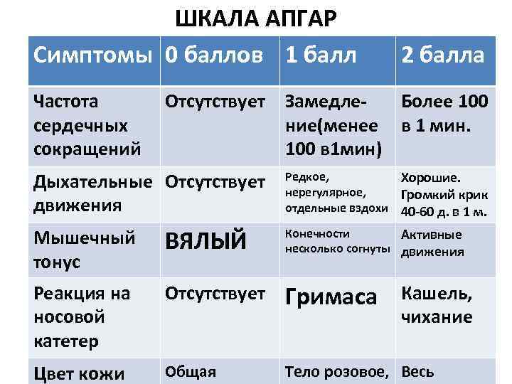 Оценка новорожденного по шкале апгар: зачем она нужна и по каким критериям оценивается ребенок