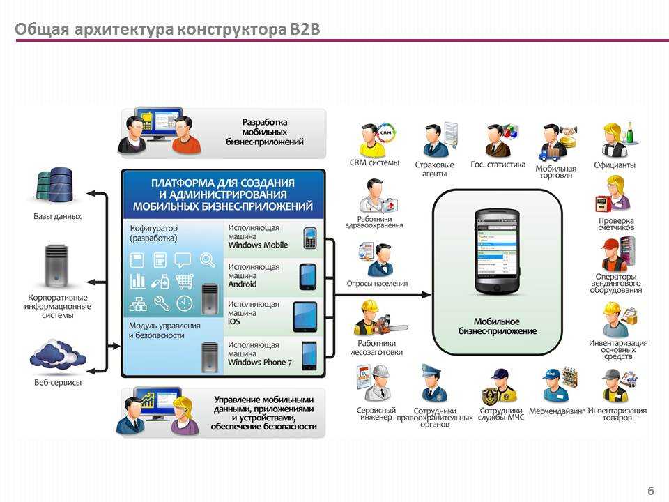 Виды приложений. Разработка мобильного приложения схема. Архитектура мобильного приложения. Этапы разработки мобильного приложения. Создание мобильного приложения для работы.