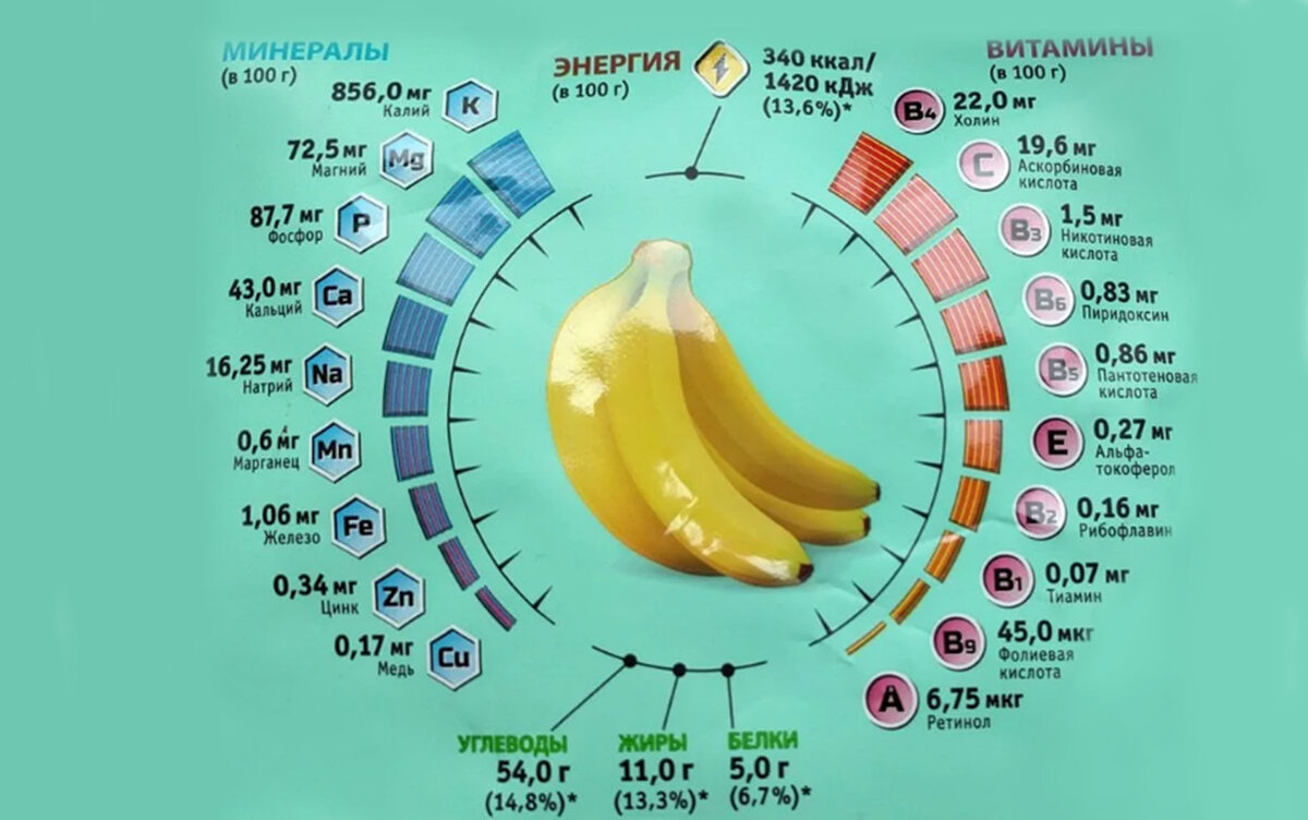 1 банан килокалории. Банан состав витаминов и микроэлементов. Банан витамины состав. Банан микроэлементы и витамины таблица. Химический состав банана.