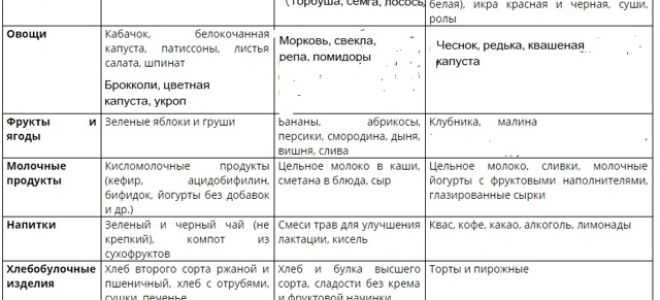 Можно ли жареную рыбу при грудном вскармливании новорожденного