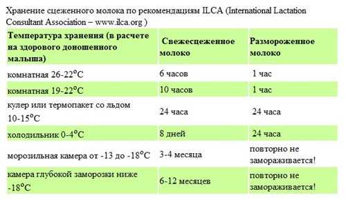 Сколько хранится молоко при комнатной температуре грудное