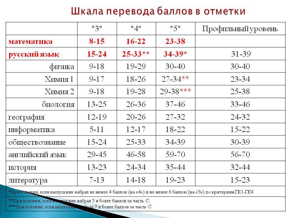1 часть русский язык сколько баллов. 4 Балла по ЕГЭ математика. ЕГЭ математика профиль баллы и оценки. Балл по ЕГЭ по математике на 4. Проходной балл профильная математика.