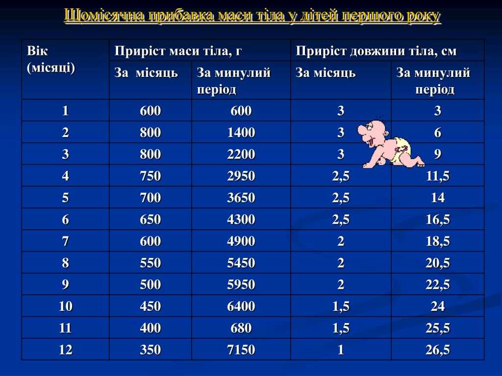 Схема набора веса новорожденного по месяцам