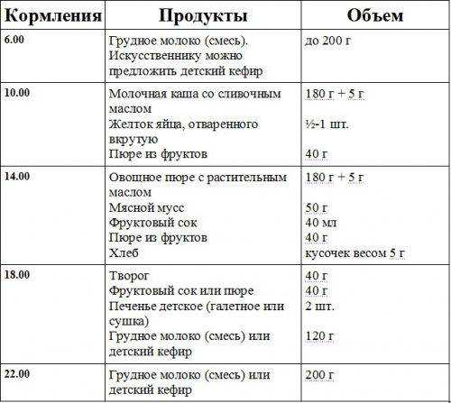 Схема питания ребенка в 6 месяцев на искусственном вскармливании